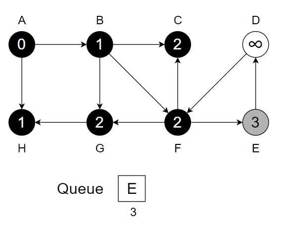 Breadth First Search iteration 7