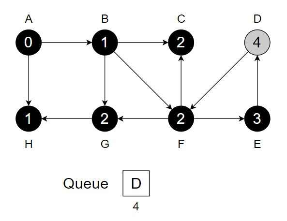 Breadth First Search iteration 8