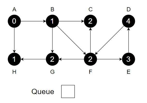 Breadth First Search iteration 9