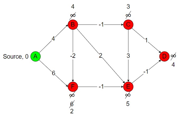 Iteration 1 in Bellman Ford Algorithm