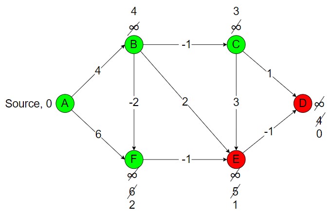 Iteration 2 in Bellman Ford Algorithm