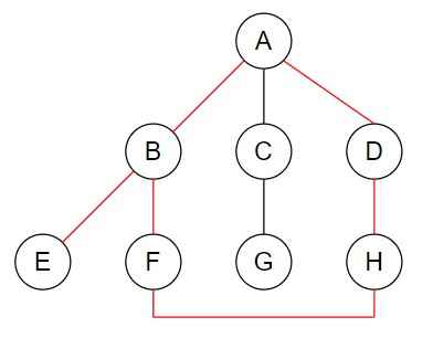 DFS memory without previously visited nodes