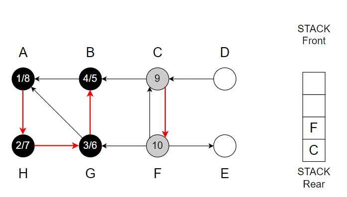 Depth first Search Step 10