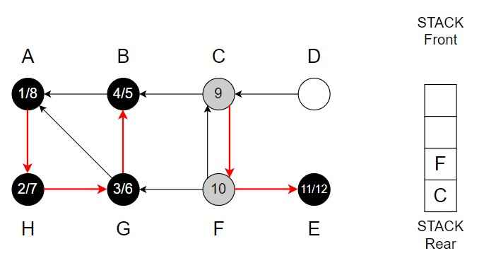 Depth first Search Step 12