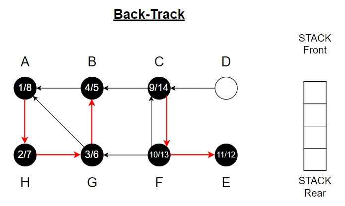 Depth first Search Step 14