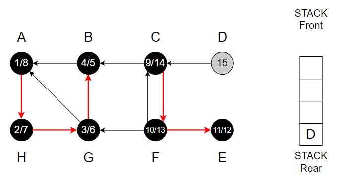 Depth first Search Step 15