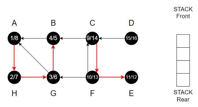 Depth first Search Step 16