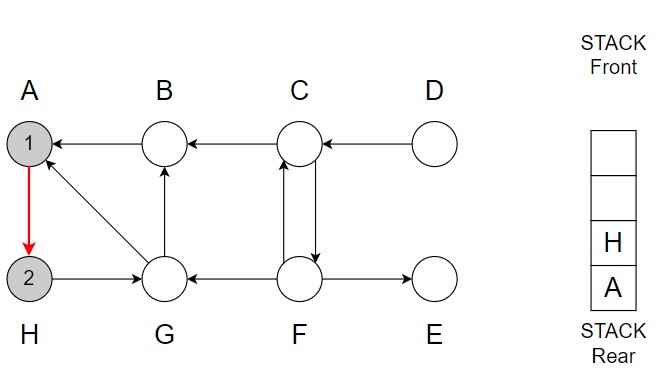 Depth first Search Step 2