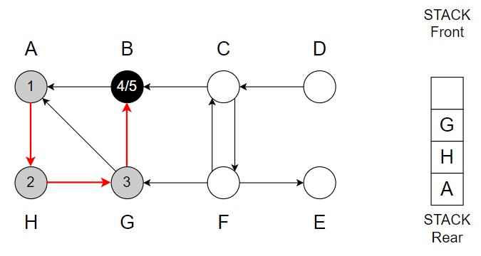 Depth first Search Step 5