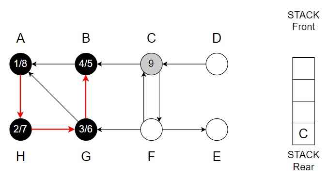 Depth first Search Step 9