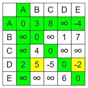 Floyd Warshall Algorithm - All Pair Shortest Path- Computer Geek