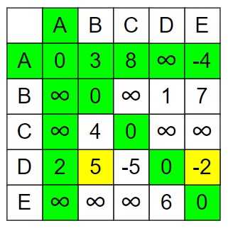 Floyd Warshall Algorithm Step 1