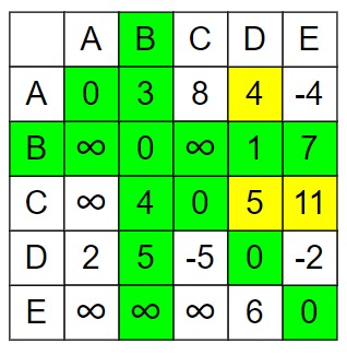 Floyd Warshall Algorithm Step 2