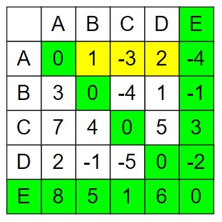 Floyd Warshall Algorithm Step 5