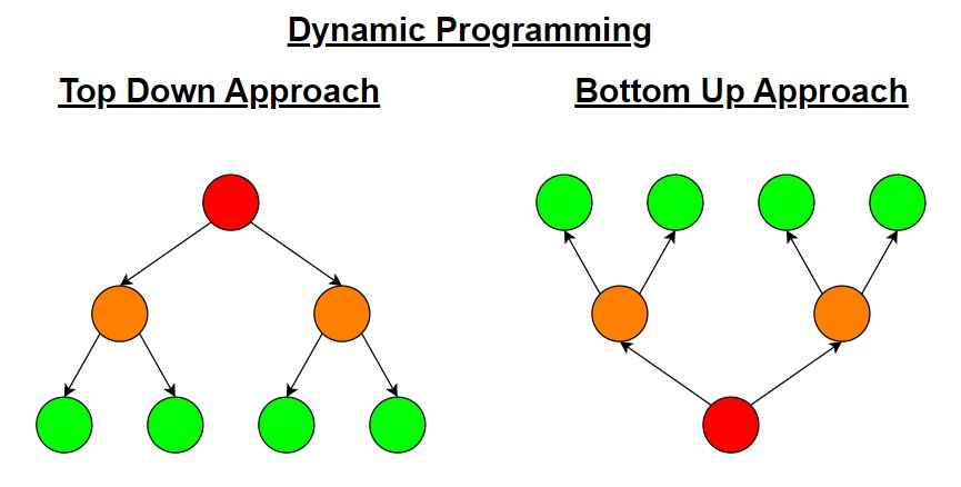 Top Down Approach Bottom Up Approach in Dynamic Programming