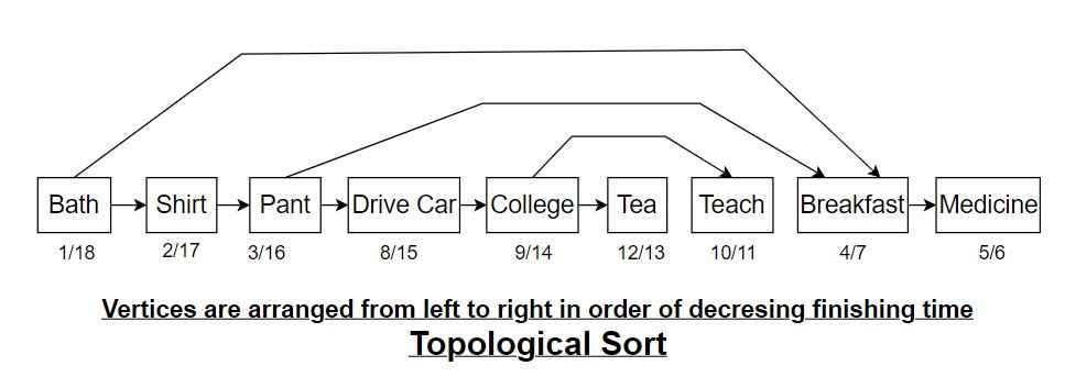 Topological Sorting 