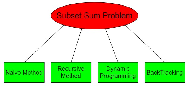 Subset Sum Problem