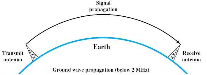 Ground Propagation