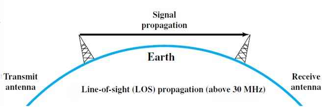 Line of Sight Propagation