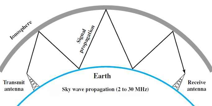 Sky Propagation