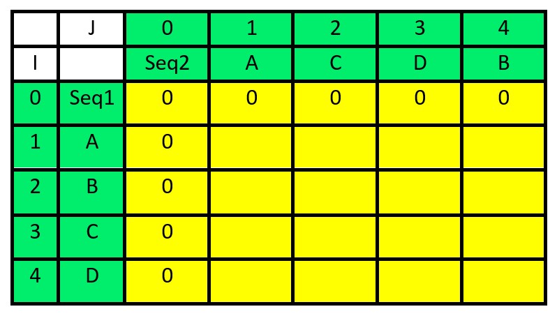 Longest Common Subsequence (LCS)