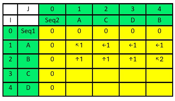 Longest Common Subsequence (LCS)