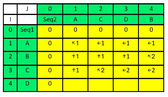 Longest Common Subsequence (LCS)