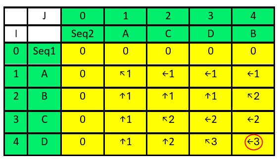 Longest Common Subsequence (LCS)