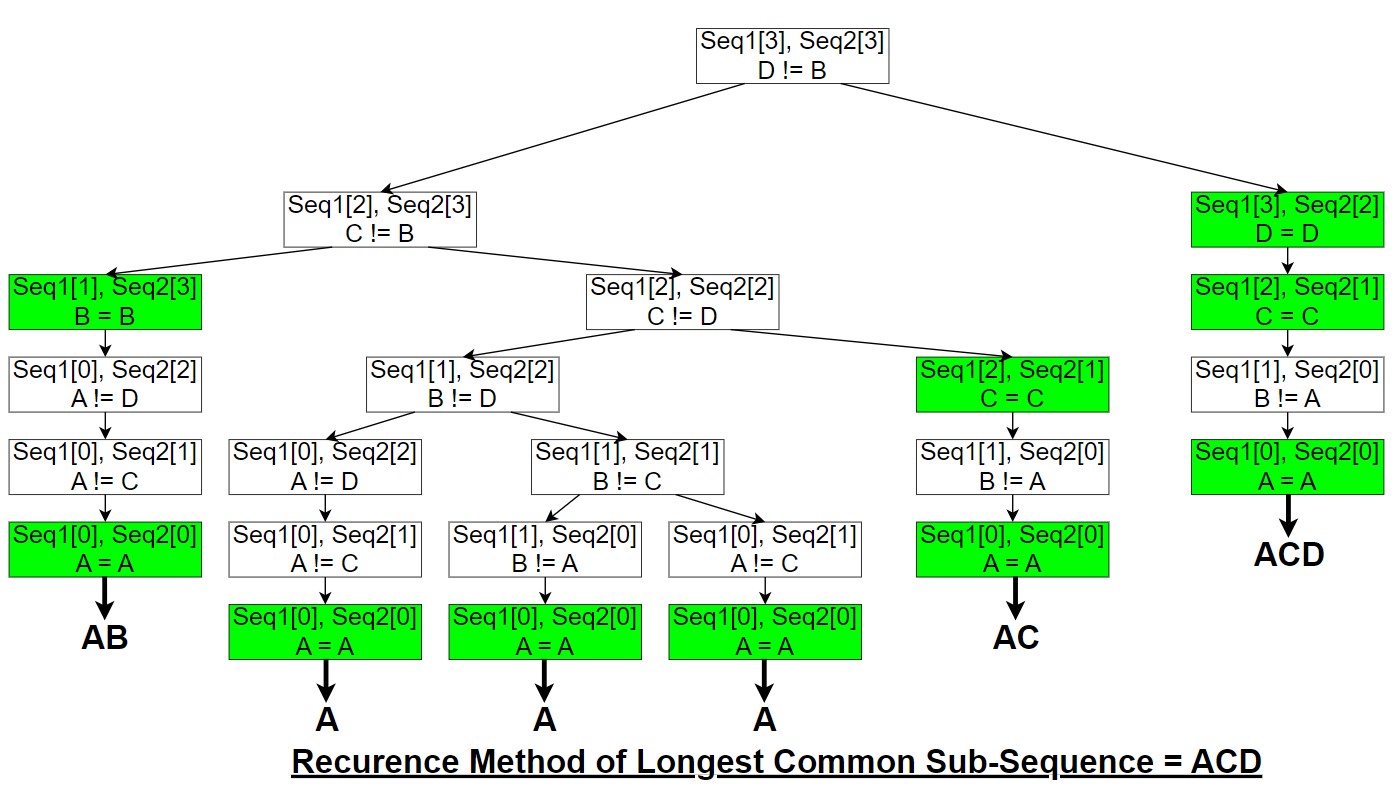 Longest Common Subsequence (LCS) in Recursion Method