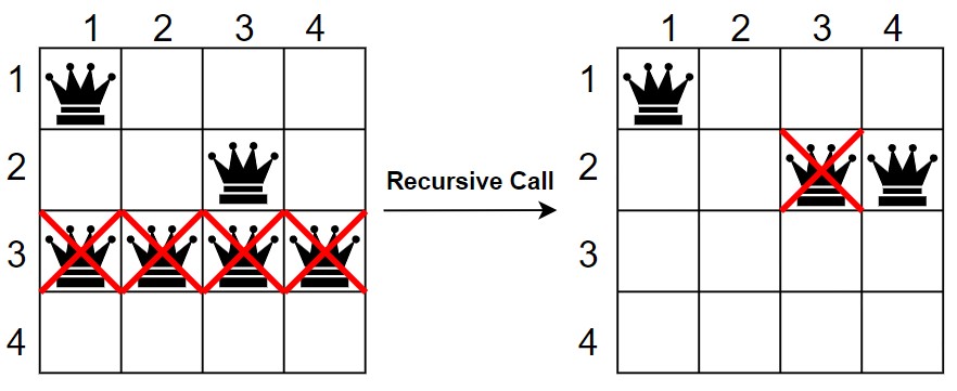 4x4 Queen Problem 3rd row