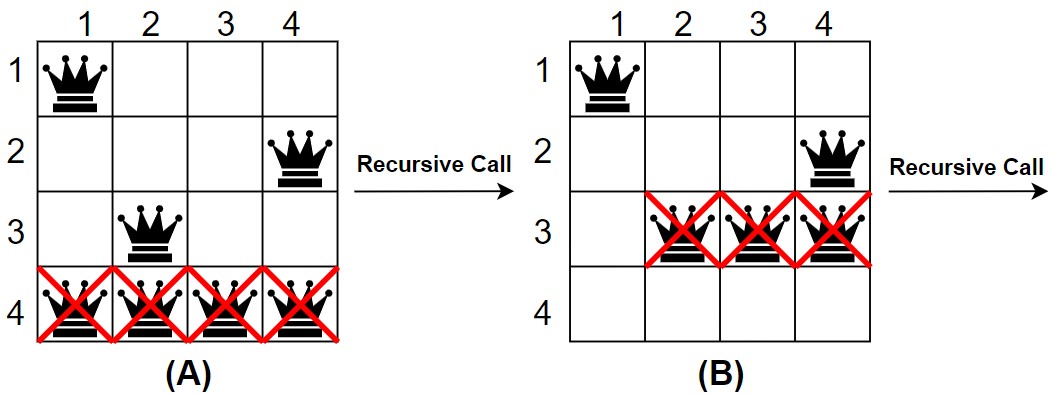 4x4 Queen Problem 4th and 3rd row