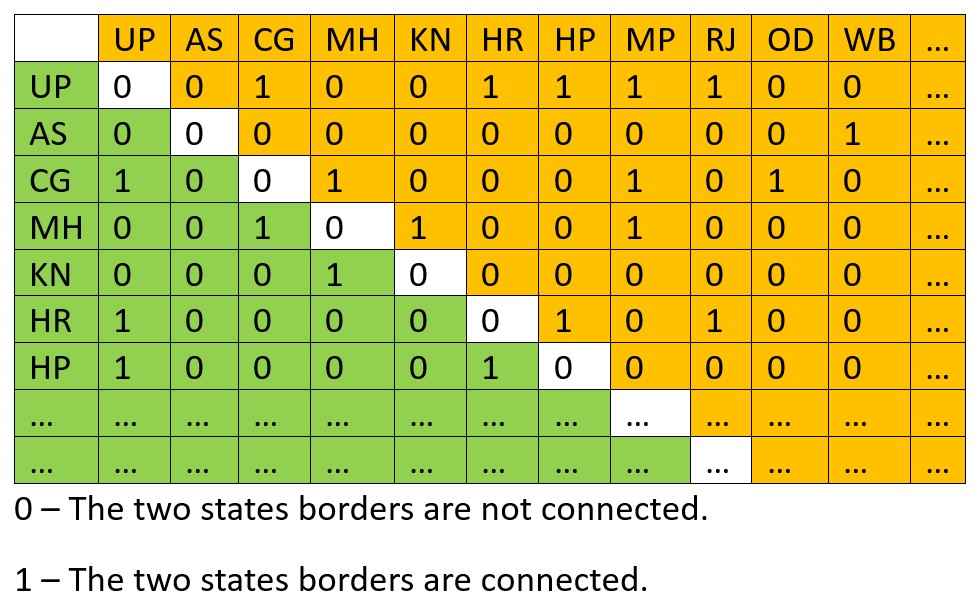 Adjacency list of India