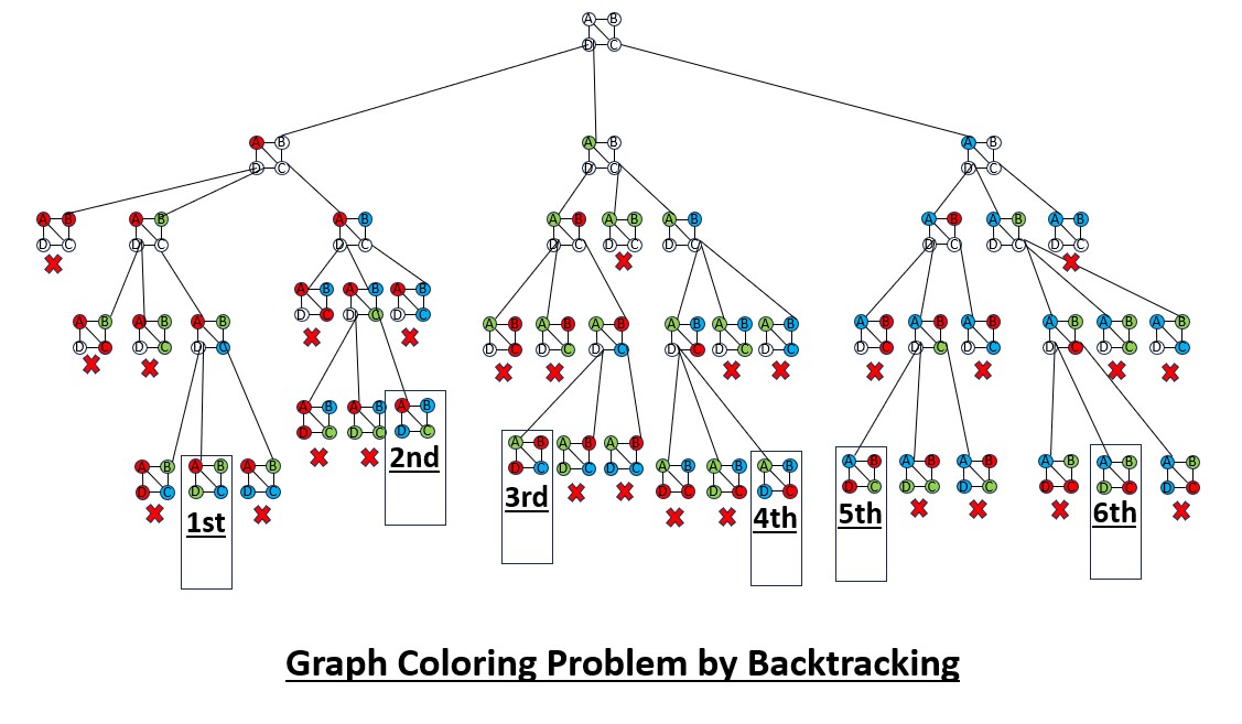 Graph Coloring Problem by Backtracking