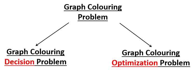 Graph Coloring decision-optimization problem