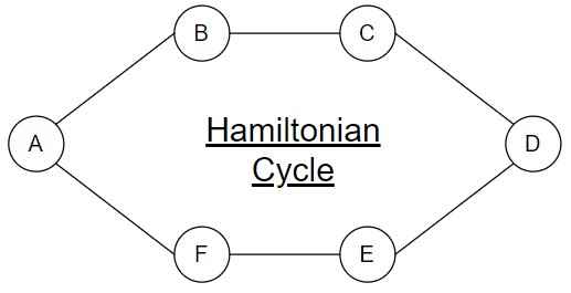 Hamiltonian Cycle Example 1