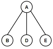 Hamiltonian Graph with backtrack B, D & E