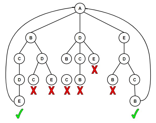 Hamiltonian Graphs with backtracking