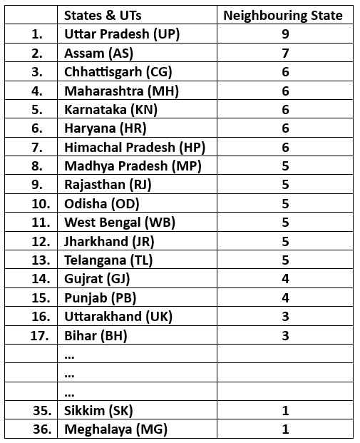 Indian States & UTs