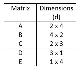 Matrix Chain Multiplication - Computer Geek