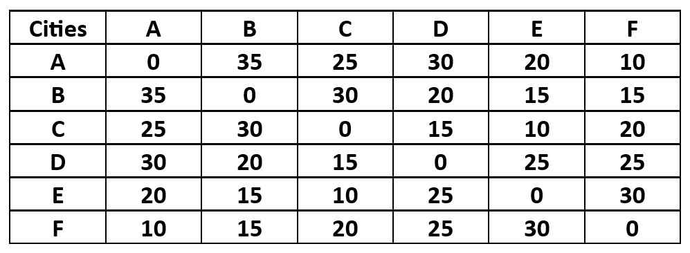 Travelling Salesman Problem adjacency matrix