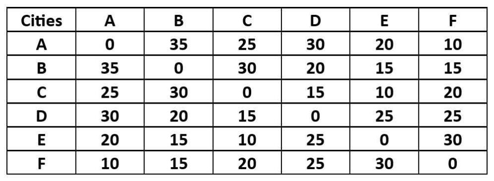 Travelling Salesman Problem adjacency matrix