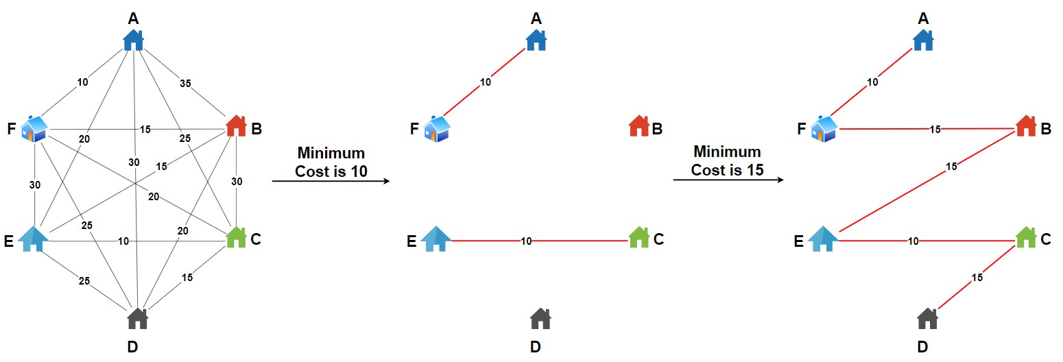 Christofides Algorithm MST