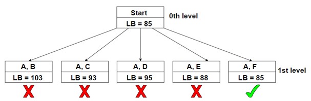 Travelling Salesman Problem branch & bound Graph 2