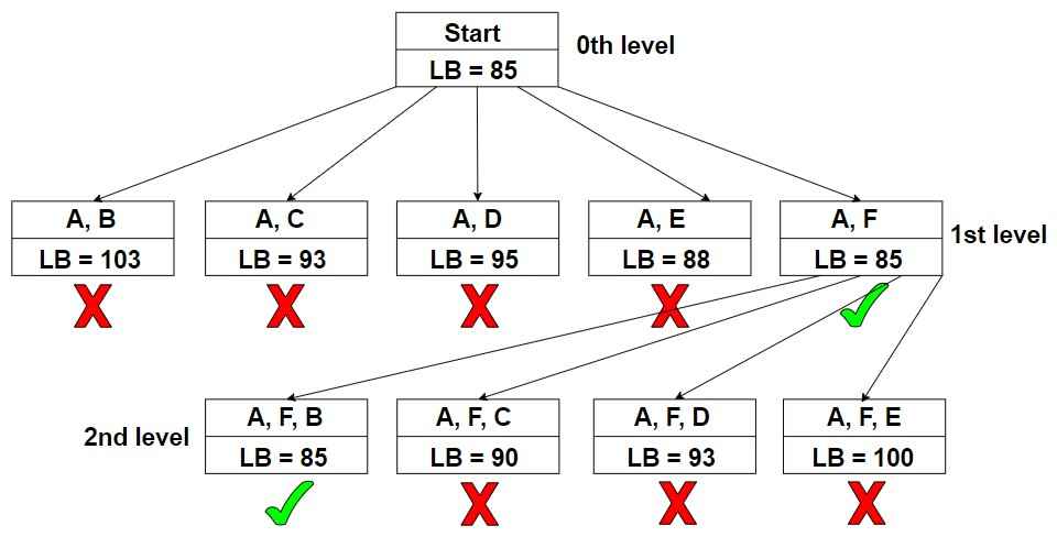 Travelling Salesman Problem branch & bound Graph 3 (2)