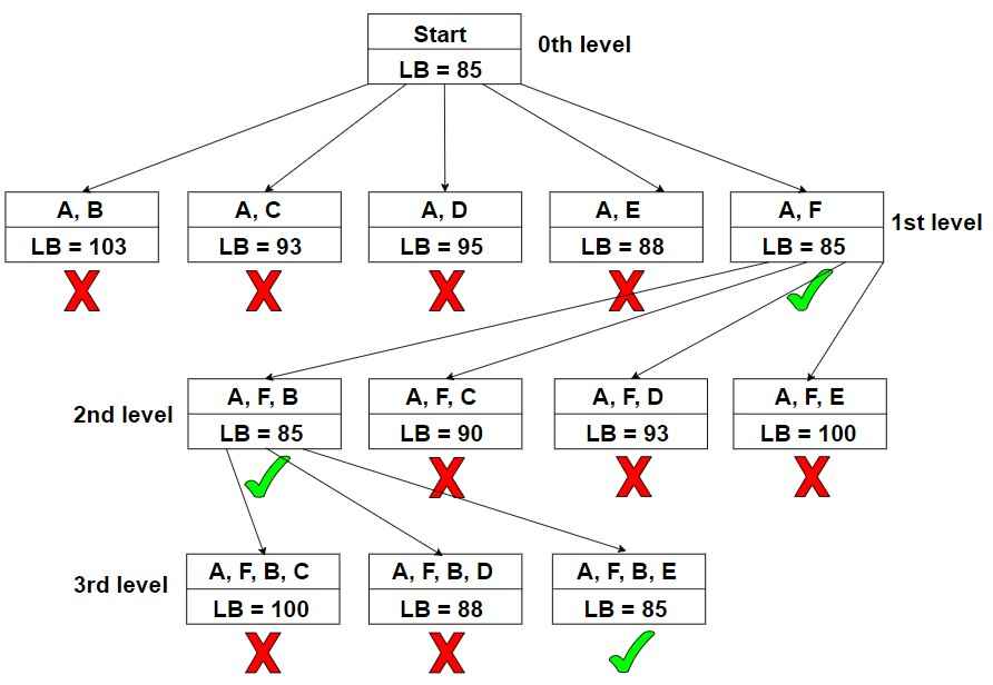 Travelling Salesman Problem branch & bound Graph 4 (2)