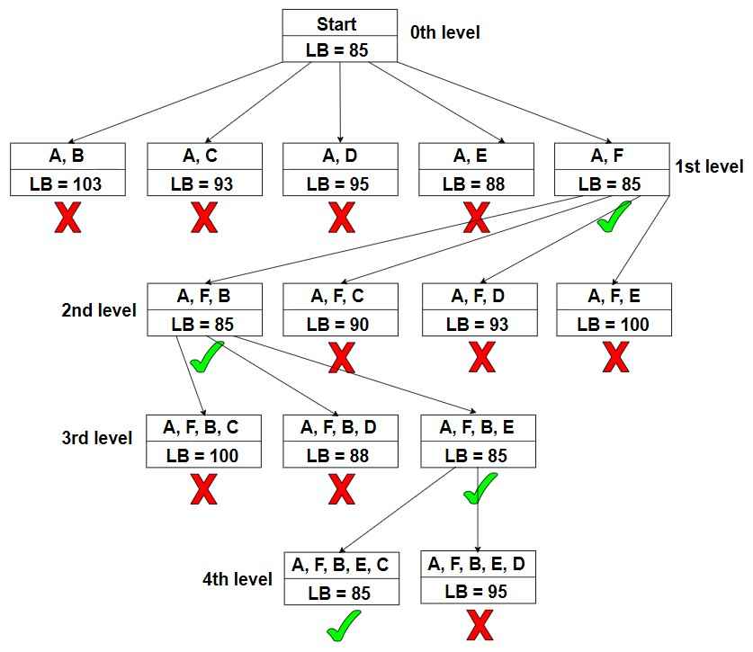 Travelling Salesman Problem branch & bound Graph 5 (2)