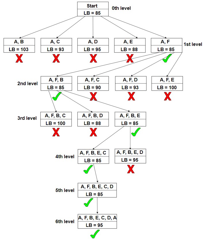 Travelling Salesman Problem branch & bound