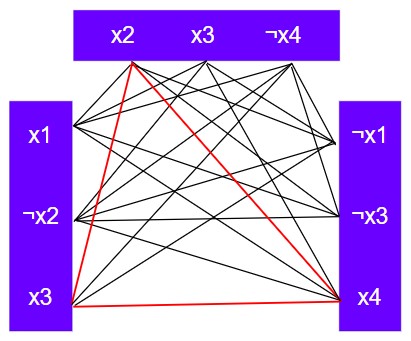 3SAT to Clique Problem