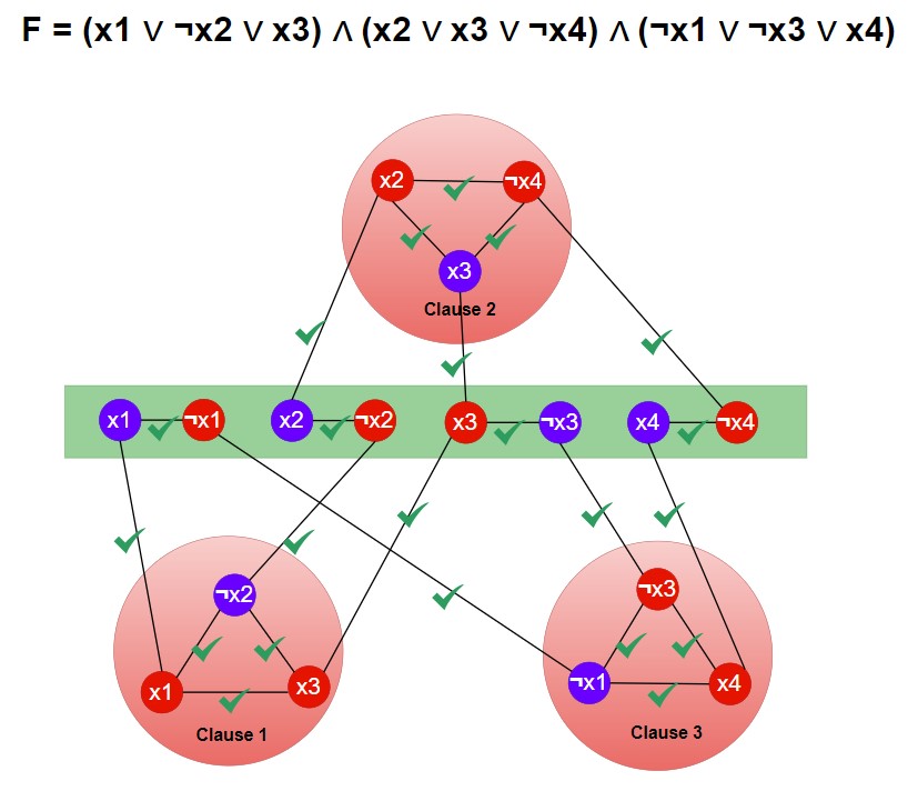 3SAT to Vertex Cover Problem Graph Solution