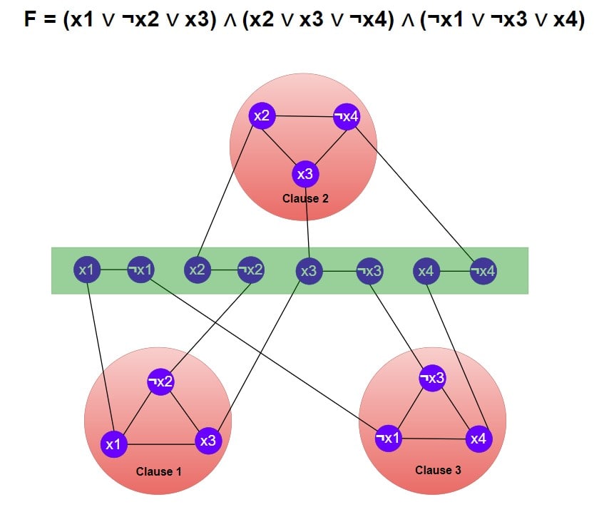 3SAT to Vertex Cover Problem Graph